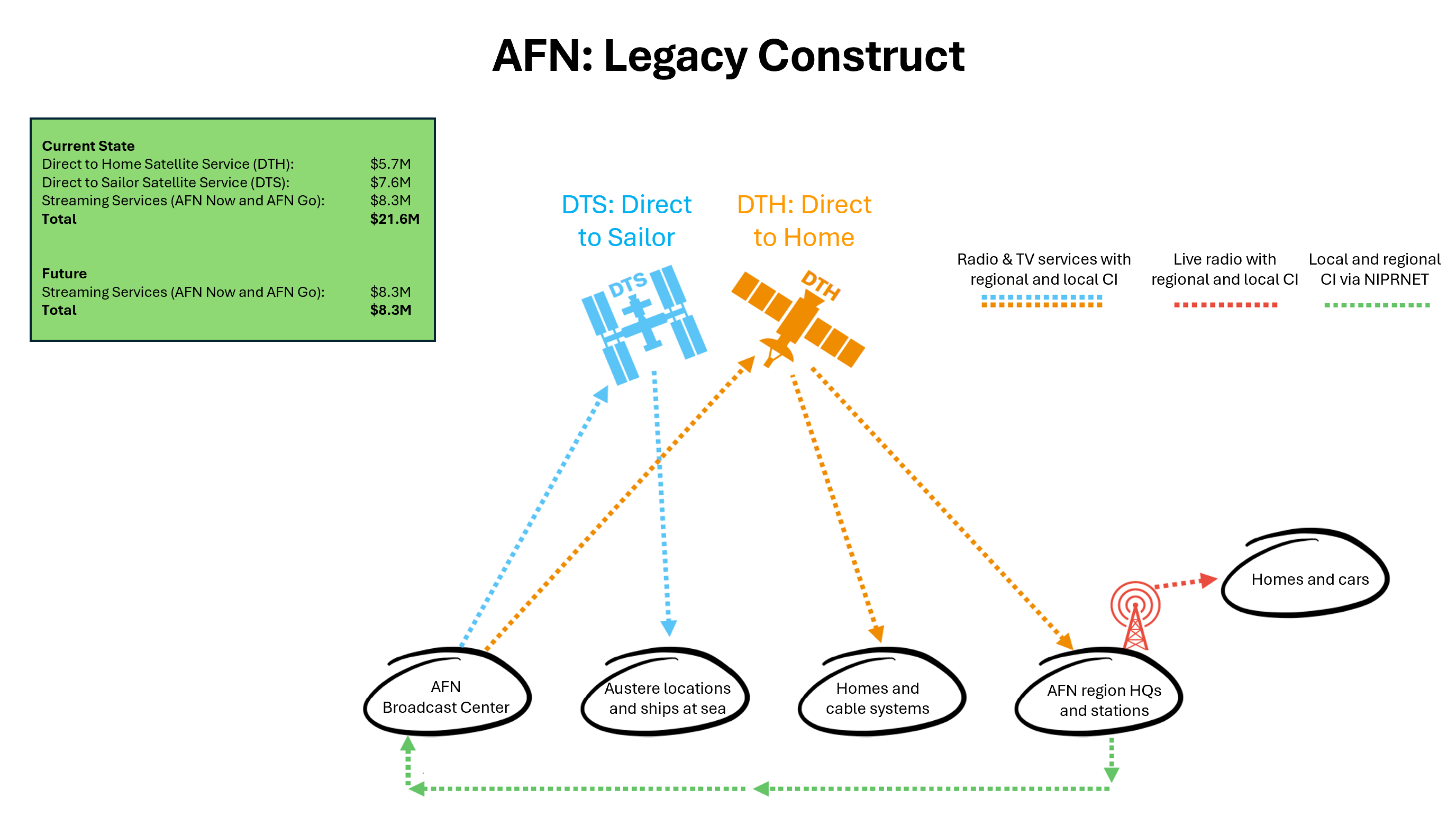 AFN Legacy Construct — three-tier satellite and streaming distribution architecture