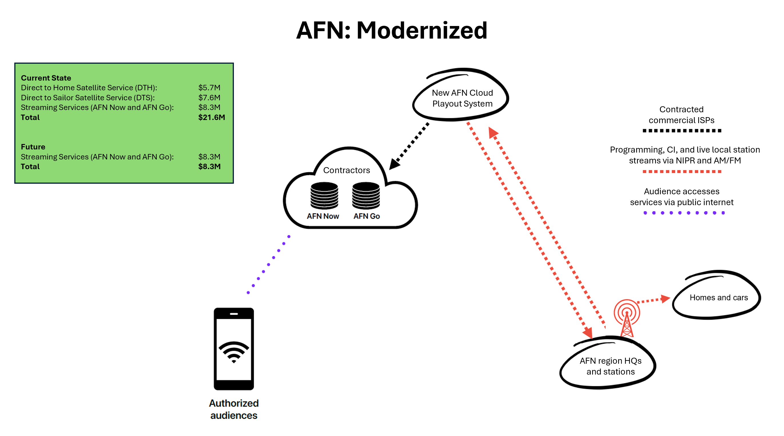 AFN Modernized — cloud playout with streaming-only distribution