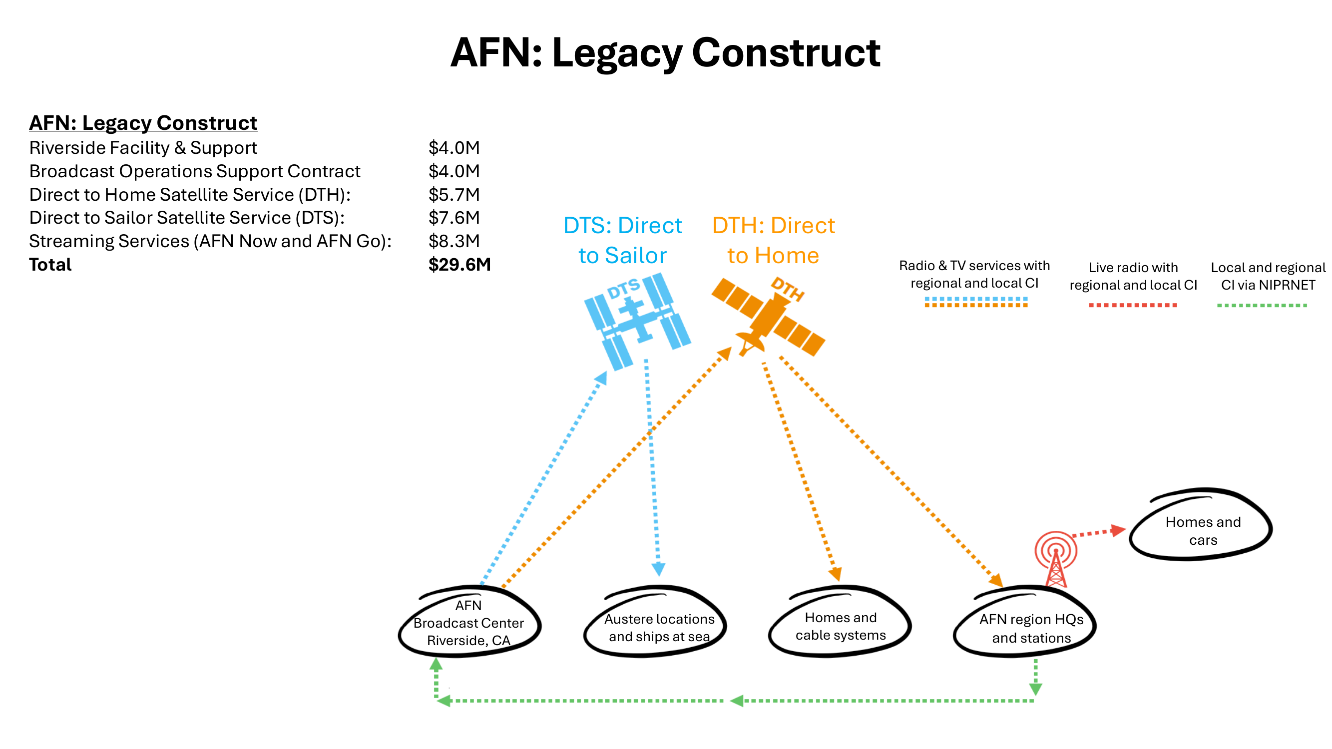 AFN Legacy Construct — three-tier satellite and streaming distribution architecture