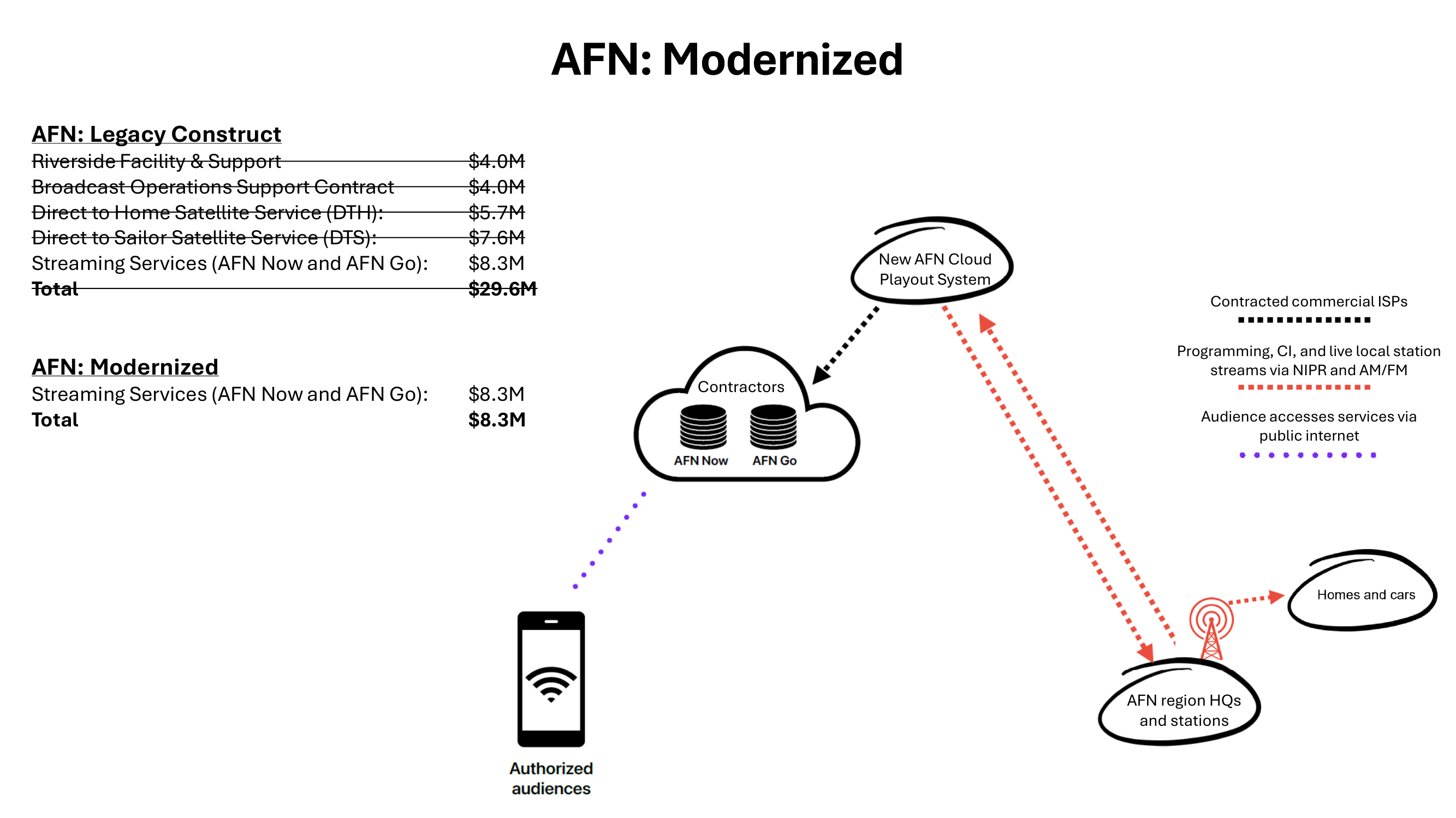 AFN Modernized — cloud playout with streaming-only distribution